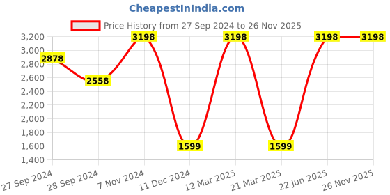 myntra.com Wonderland Set Of 2 Blue Star & Sleepy Deer Succulent Pot Miniature Toys Garden Accessory wonderland Price History Graph from 27 Sep 2024 to 25 Nov 2025