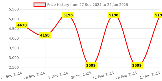 myntra.com Wonderland Set Of 2 Peach & Green Artificial Rose Flower String Garden Accessory wonderland Price History Graph from 27 Sep 2024 to 22 Jun 2025