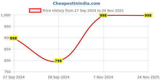 myntra.com Wonderland Set Of 2 Sitting Kids Miniature Toys wonderland Price History Graph from 27 Sep 2024 to 23 Nov 2025