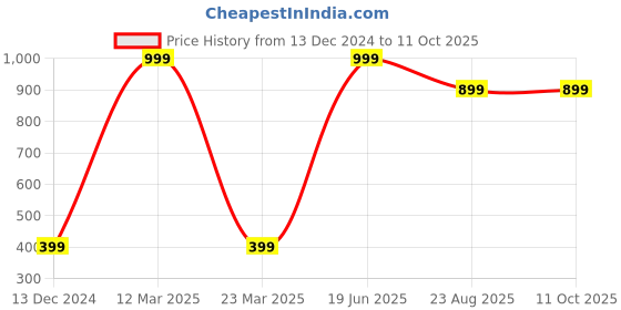myntra.com Wonderland Set of 2 Succulent Planters wonderland Price History Graph from 13 Dec 2024 to 10 Oct 2025