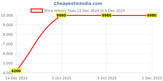 myntra.com Wonderland Set of 2 White Rabbits Garden Accessories wonderland Price History Graph from 14 Dec 2024 to 5 Dec 2025