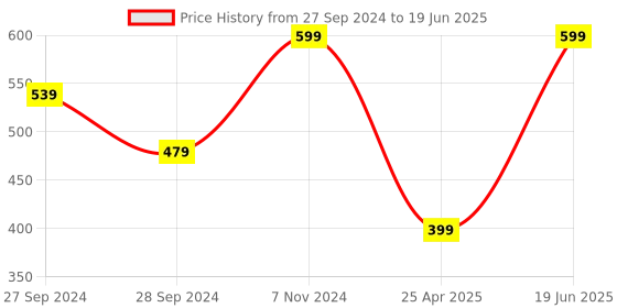 myntra.com Wonderland Set Of 2 White Sleeping Rabbit With Carrot Miniature wonderland Price History Graph from 27 Sep 2024 to 19 Jun 2025