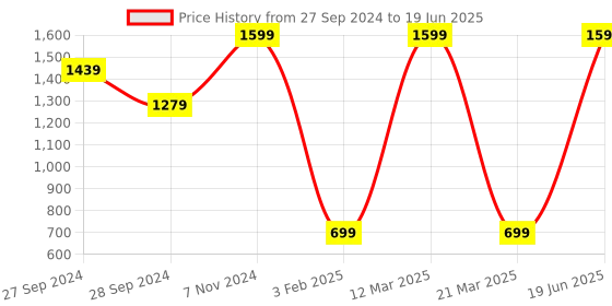 myntra.com Wonderland Set Of 2 Yellow & Blue Car Shape Resin Succulent Planters wonderland Price History Graph from 27 Sep 2024 to 19 Jun 2025