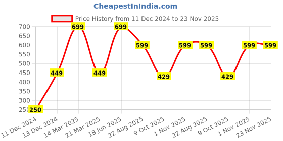 myntra.com Wonderland Set of 4 Small Ponds Garden Accessories wonderland Price History Graph from 11 Dec 2024 to 23 Nov 2025