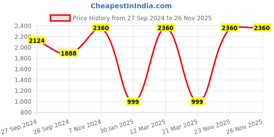 myntra.com Wonderland Set of 5 Blue Beach Slipper Miniature Toys wonderland Price History Graph from 27 Sep 2024 to 23 Nov 2025