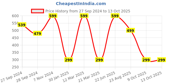 myntra.com Wonderland White & Blue Boy With Bird Resin Planter wonderland Price History Graph from 27 Sep 2024 to 12 Oct 2025
