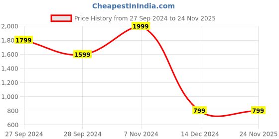 myntra.com Wonderland White & Orange Sheep Planter wonderland Price History Graph from 27 Sep 2024 to 23 Nov 2025