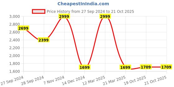 myntra.com Wonderland White & Pink Geese With Scarf Garden Accessory wonderland Price History Graph from 27 Sep 2024 to 21 Oct 2025