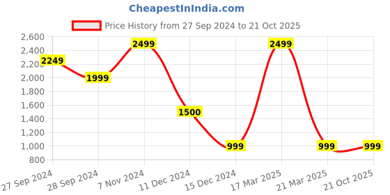 myntra.com Wonderland White & Yellow Swan Front Garden Figurine wonderland Price History Graph from 27 Sep 2024 to 21 Oct 2025