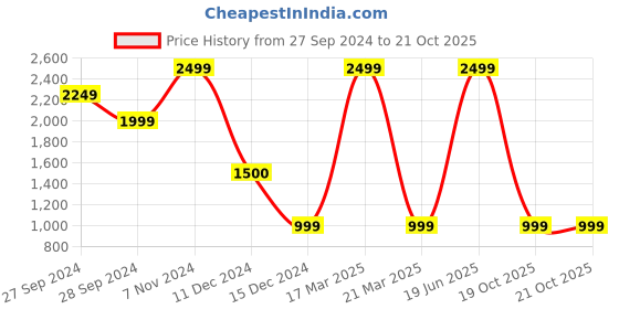 myntra.com Wonderland White & Yellow Swan Statue Facing Back Figurine Garden Accessory wonderland Price History Graph from 27 Sep 2024 to 20 Oct 2025