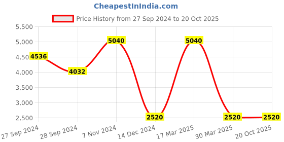 myntra.com Wonderland White Big Rabbit Resin Statue wonderland Price History Graph from 27 Sep 2024 to 19 Oct 2025