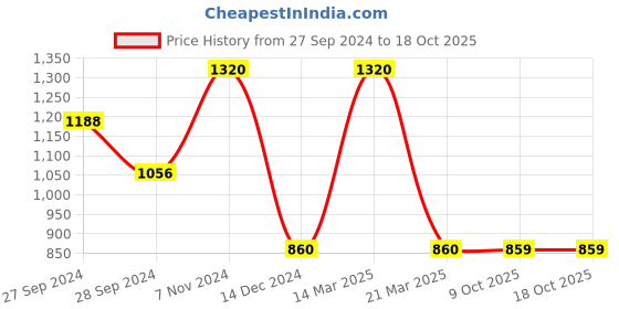 myntra.com Wonderland Yellow & Black Bird Shaped Resin Planter wonderland Price History Graph from 27 Sep 2024 to 18 Oct 2025
