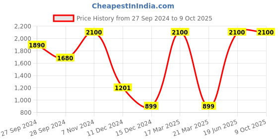 myntra.com Wonderland Yellow & Brown Two Birds On Tree Bird House Garden Accessory wonderland Price History Graph from 27 Sep 2024 to 8 Oct 2025