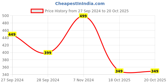 myntra.com Wonderland Yellow Giraffe Shaped Resin Planter wonderland Price History Graph from 27 Sep 2024 to 20 Oct 2025