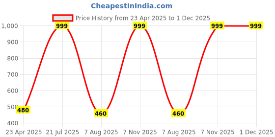 myntra.com WonderSoft 20 Volume Professional Hair Colourant Developer, For Rich Hair Colour - 1L wondersoft Price History Graph from 23 Apr 2025 to 1 Dec 2025