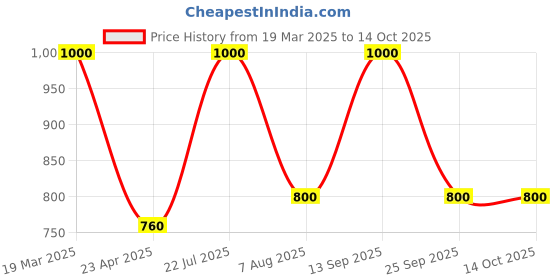 myntra.com WonderSoft Bye Bye Yellow Neutralizing Wash - 300 ml wondersoft Price History Graph from 19 Mar 2025 to 14 Oct 2025
