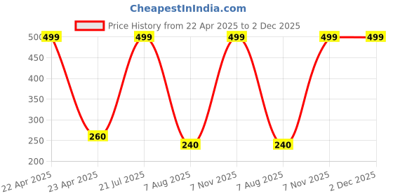 myntra.com WonderSoft Professional Cream Developer 20 Volume (6%) Hair Colour - 500 ml wondersoft Price History Graph from 22 Apr 2025 to 2 Dec 2025