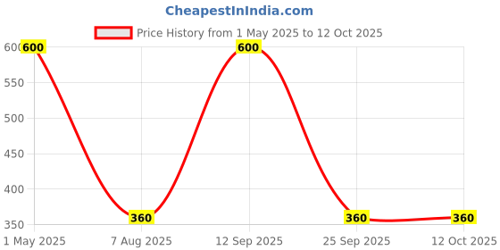 myntra.com WonderSoft Set Of 2 Hard Look & Ultra Hard Look Hair Wax - 100 ml Each wondersoft Price History Graph from 1 May 2025 to 12 Oct 2025