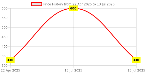 myntra.com WonderSoft Set Of 2 Hard Look Hair Wax With Pro Vitamin-B- 100 ml Each wondersoft Price History Graph from 22 Apr 2025 to 13 Jul 2025