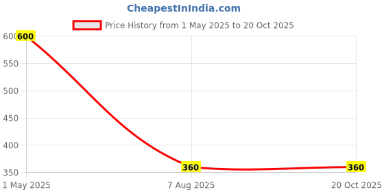 myntra.com WonderSoft Set Of 2 Ultra Hard Look Hair Wax With Pro Vitamin-B - 100 ml Each wondersoft Price History Graph from 1 May 2025 to 20 Oct 2025