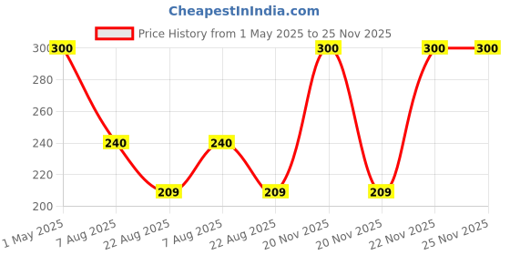 myntra.com WonderSoft Ultra Hard Look Hair Styling Wax With Pro Vitamin-B - 100 ml wondersoft Price History Graph from 1 May 2025 to 25 Nov 2025