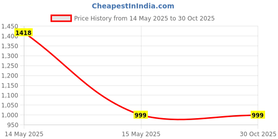 myntra.com wondersoft WonderSoftProfessional 40 Volume (12%) Hair Colour Developer Cream - 1 L wondersoft Price History Graph from 14 May 2025 to 29 Oct 2025