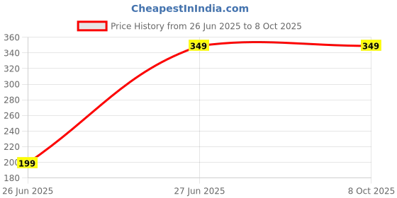 myntra.com WonderStand Yellow & White Printed Waterproof Round Collapsible Laundry Bag With Handles wonderstand Price History Graph from 26 Jun 2025 to 8 Oct 2025