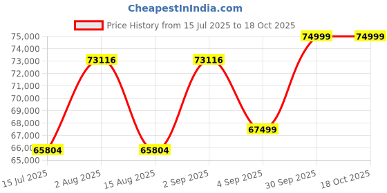 myntra.com Wondr Diamonds 14K Rose Gold Elegant Leaf Diamond Stud Earrings wondr diamonds Price History Graph from 15 Jul 2025 to 17 Oct 2025