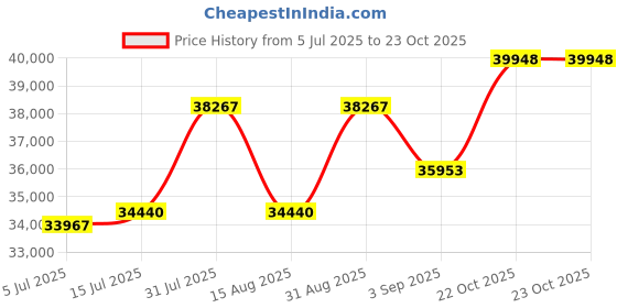 myntra.com Wondr Diamonds 14KT Radiant Pave Diamond Pendant wondr diamonds Price History Graph from 5 Jul 2025 to 22 Oct 2025