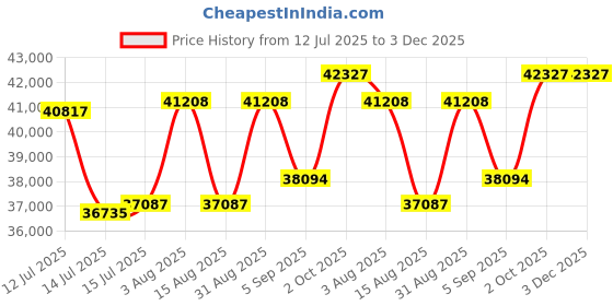 myntra.com Wondr Diamonds 14KT White Gold Half Eternity Stacker Team Band wondr diamonds Price History Graph from 12 Jul 2025 to 3 Dec 2025