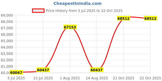 myntra.com Wondr Diamonds Elegant Round Diamond Stud Earrings wondr diamonds Price History Graph from 5 Jul 2025 to 21 Oct 2025