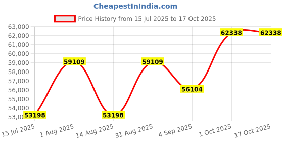 myntra.com wondr diamonds Elevate your style with our Infinite Love Knot sparkling diamonds Bracelet. wondr diamonds Price History Graph from 15 Jul 2025 to 16 Oct 2025