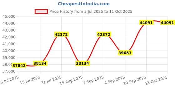myntra.com Wondr Diamonds Rose Gold Ethereal Butterfly Diamond Studs wondr diamonds Price History Graph from 5 Jul 2025 to 10 Oct 2025