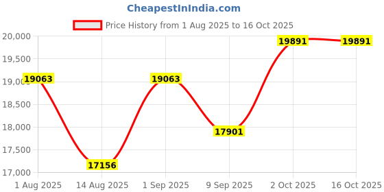 myntra.com Wondr Diamonds Rose Gold-Plated 14KT Geometric Triangle Diamond Pendant wondr diamonds Price History Graph from 1 Aug 2025 to 16 Oct 2025