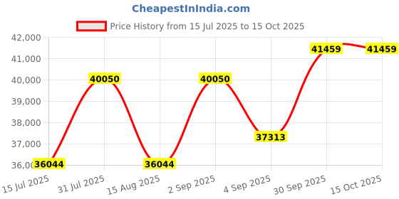 myntra.com Wondr Diamonds White Gold Classic Round Diamond Stud Earrings wondr diamonds Price History Graph from 15 Jul 2025 to 15 Oct 2025