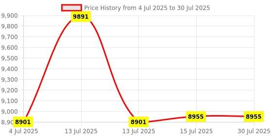 myntra.com Wondr Diamonds Women 14KT Heart Shaped Diamond Pendant wondr diamonds Price History Graph from 4 Jul 2025 to 30 Jul 2025