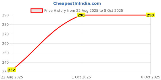 myntra.com Wood House Set Of 2 Neem Face Wash With Niacinamide - 100 ml Each wood house Price History Graph from 22 Aug 2025 to 8 Oct 2025