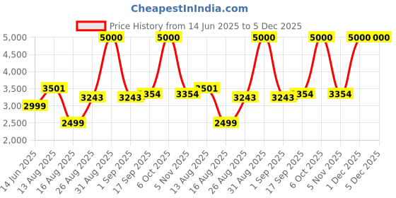 myntra.com Wood Inspire Brown Engineered Kitchen Cabinet wood inspire Price History Graph from 14 Jun 2025 to 5 Dec 2025