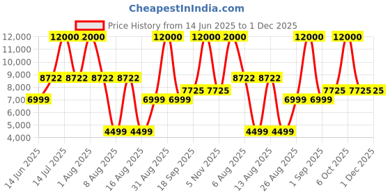 myntra.com Wood Inspire Brown Engineered Wood Bar Cabinet wood inspire Price History Graph from 14 Jun 2025 to 30 Nov 2025