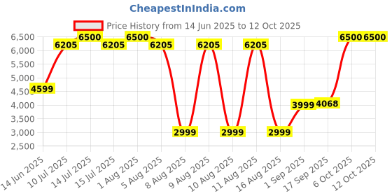 myntra.com Wood Inspire Brown Engineered Wood Book Shelf wood inspire Price History Graph from 14 Jun 2025 to 12 Oct 2025