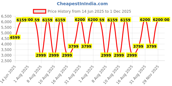 myntra.com Wood Inspire Brown Engineered Wood Entertainment Unit wood inspire Price History Graph from 14 Jun 2025 to 1 Dec 2025