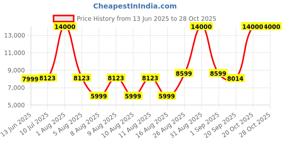 myntra.com Wood Inspire Brown Engineered Wood Shoe Rack wood inspire Price History Graph from 13 Jun 2025 to 28 Oct 2025