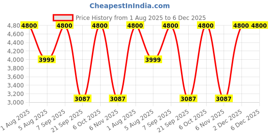 myntra.com Wood Inspire Costa Brown & White Wooden Square Bedside Table wood inspire Price History Graph from 1 Aug 2025 to 5 Dec 2025