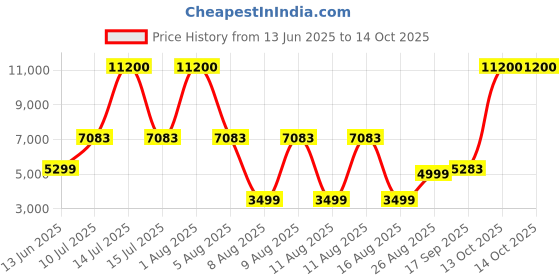 myntra.com Wood Inspire Engineered Wood Brown Book Shelf wood inspire Price History Graph from 13 Jun 2025 to 14 Oct 2025