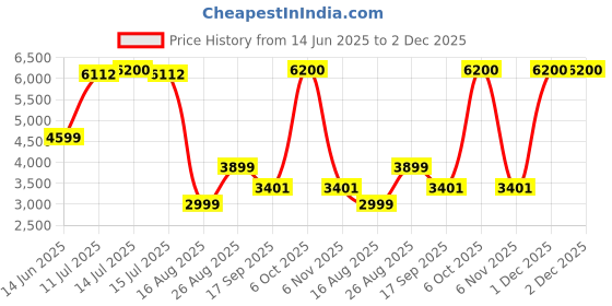 myntra.com Wood Inspire Serenity Brown & White Wooden Rectangle CoffeeTable wood inspire Price History Graph from 14 Jun 2025 to 1 Dec 2025