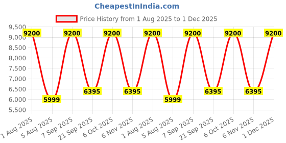 myntra.com Wood Inspire Sujo Brown Wooden Rectangle Bedside Table wood inspire Price History Graph from 1 Aug 2025 to 1 Dec 2025