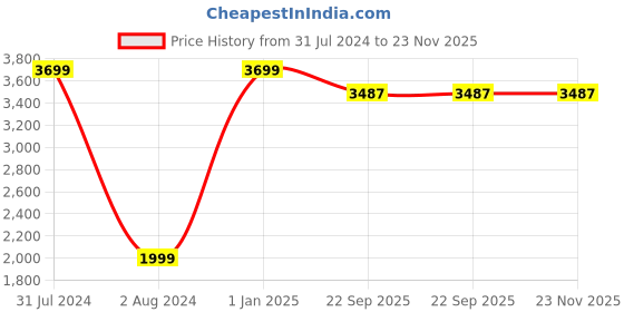 myntra.com Wooden Twist Rafuf 8 Pieces Red & White Wooden Intersecting Wall Shelves wooden twist Price History Graph from 31 Jul 2024 to 23 Nov 2025