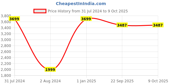 myntra.com Wooden Twist Red & Yellow MDF wooden twist Price History Graph from 31 Jul 2024 to 9 Oct 2025