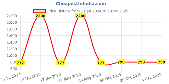 myntra.com WoodenTant Ethnic Motif Pure Cotton Taant Saree woodentant Price History Graph from 11 Jul 2024 to 5 Dec 2025