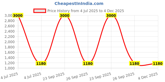 myntra.com WoodenTant Ethnic Motifs Printed Pure Cotton Khadi Saree woodentant Price History Graph from 4 Jul 2025 to 4 Dec 2025